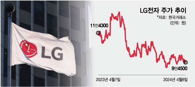 LG전자 주가 추이/그래픽=최헌정