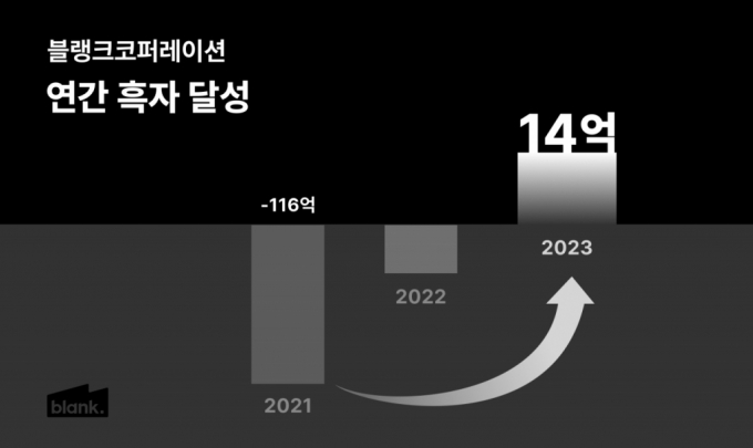 3년만에 흑자 전환한 블랭크 "올해 뷰티 중심 글로벌 진출 확대"