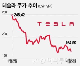 테슬라 주가 추이. /그래픽=조수아 기자.