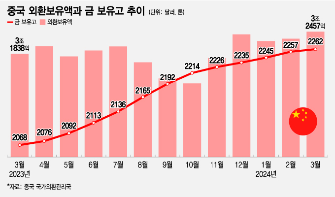 중국과 대만의 분쟁 가능성은?! 러시아, 중국 금 보유량!