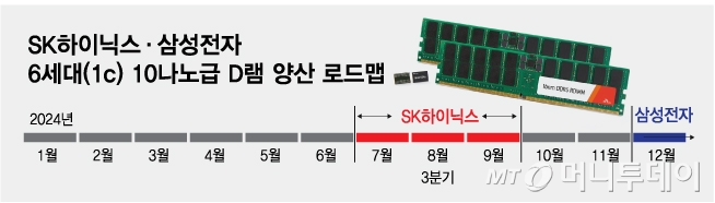 6세대(1c) 10나노급 D램 양산 로드맵. 사진은 SK하이닉스가 지난해 개발한 5세대 10나노급 DDR5/그래픽=김다나