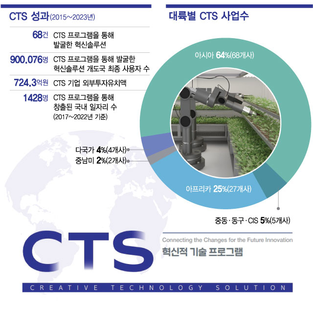 개도국 돕고 벤처 육성 '일석이조'...코이카 CTS 윈윈 전략 통했다