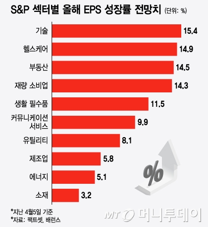 S&P 섹터별 올해 EPS 성장률 전망치/그래픽=윤선정