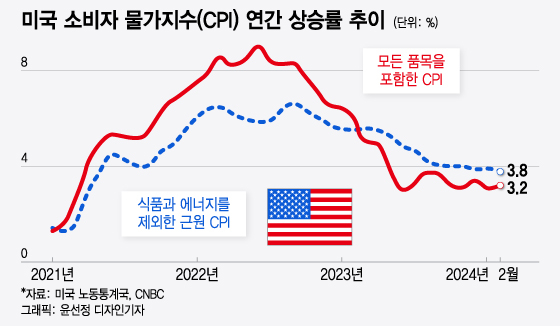  ݸ  ϴٴ Ŀ vs ǽϴ ġCPI  ?[]