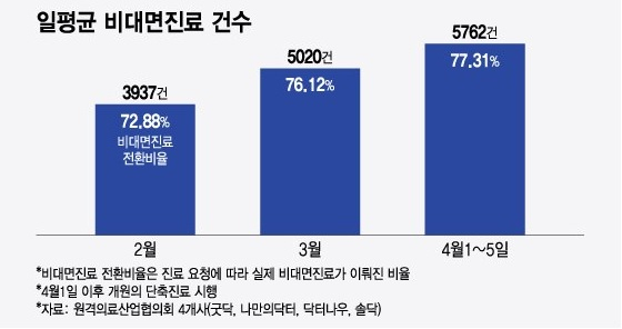 빗장 풀리니 비대면진료 급증…소아과·만성질환 의료공백 메꿨다