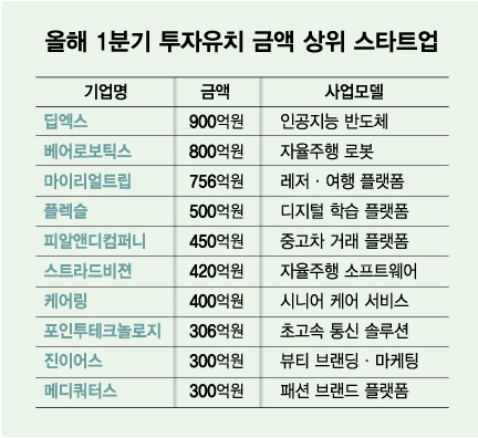 1분기 스타트업 투자 1.4조, 전년비 57.6%↑…최대 유치 기업은?