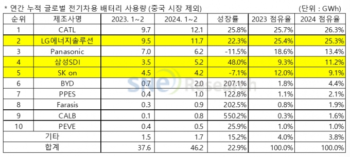 /사진제공=SNE리서치