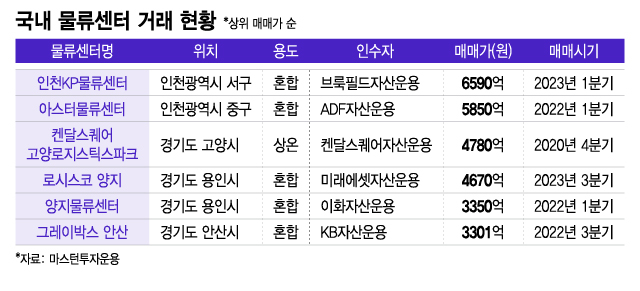 글로벌 사모펀드 KKR, 인천 석남동 쿠팡 물류센터 매각 성공