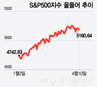 S&P500지수 올들어 추이/그래픽=윤선정