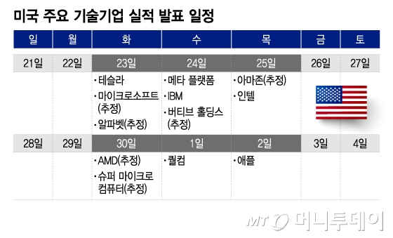 미국 주요 기술기업 실적 발표 일정/그래픽=이지혜