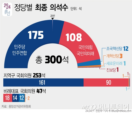 11일 중앙선거관리위원회에 따르면 22대 총선 개표 결과 전체 의석 300석 가운데 민주당·민주연합이 175석, 국민의힘·국민의미래가 108석을 차지했다. 지역구 후보를 안 낸 조국당은 비례로만 12석을 확보 '원내 제3당'이 됐다, 개혁신당은 지역구 1석을 포함해 3석을 안았다. /그래픽=뉴시스 /사진=전진우