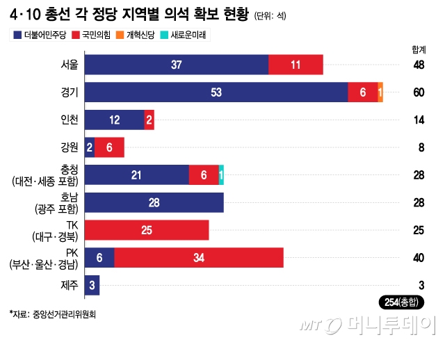 4·10 총선 각 정당 지역별 의석 확보 현황/그래픽=이지혜