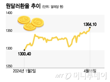 원달러환율 추이/그래픽=이지혜