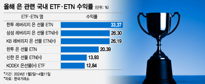 존재감 은은하던 이것 반란…"금 따라 최고가 찍었다" 수익률 '반짝'