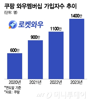 쿠팡 와우멤버십 가입자수 추이/그래픽=이지혜