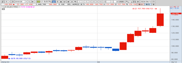 [MTN머니로 상한가 포착] 전력 부문 견조한 성장, LS ELECTRIC 급등