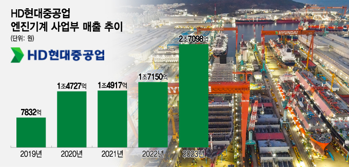 HD현대중공업 엔진기계 사업부 매출 추이/그래픽=조수아