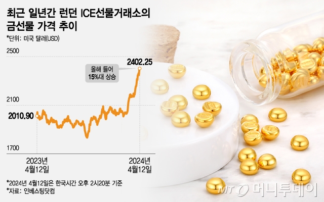 최근 일년간 런던 ICE선물거래소의 금선물 가격 추이. /그래픽=조수아 디자인기자