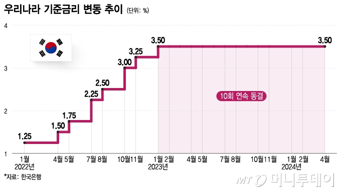 우리나라 기준금리 변동 추이/그래픽=이지혜