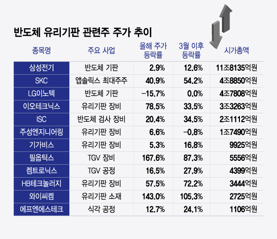 반도체 유리기판 관련주 주가 추이. /그래픽=윤선정 기자.