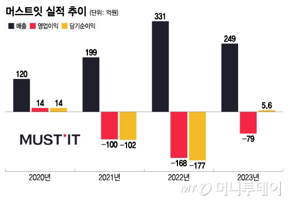 머스트잇 실적 추이/그래픽=이지혜