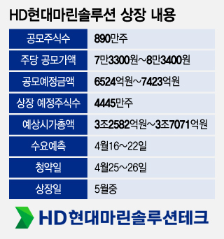 HD현대마린솔루션 상장 내용/그래픽=조수아