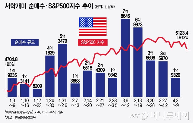 а żS&P500 /׷=