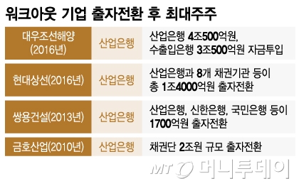 워크아웃 기업 출자전환 후 최대주주/그래픽=이지혜