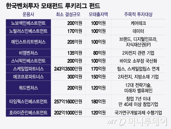 한국벤처투자 모태펀드 루키리그 펀드/그래픽=윤선정