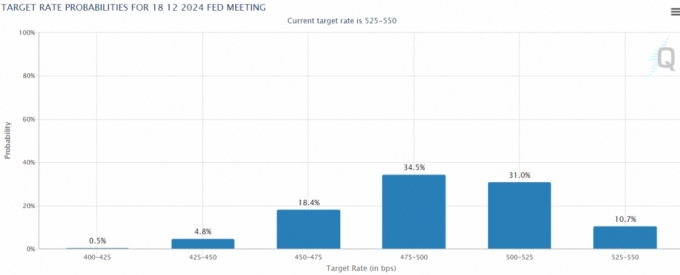미국 연방기금금리 선물시장의 연말 금리 전망/사진=CME페드워치