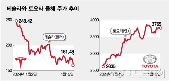 테슬라와 토요타 올해 주가 추이/그래픽=임종철