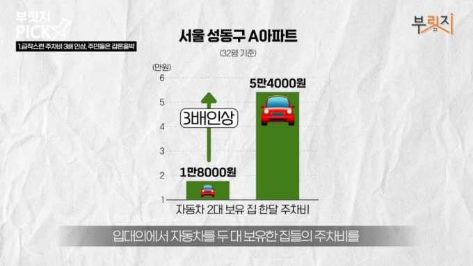 "아파트 주차비 3배 내라니" 차 2대 있는 세대 '당황'…주차와의 전쟁[부릿지]