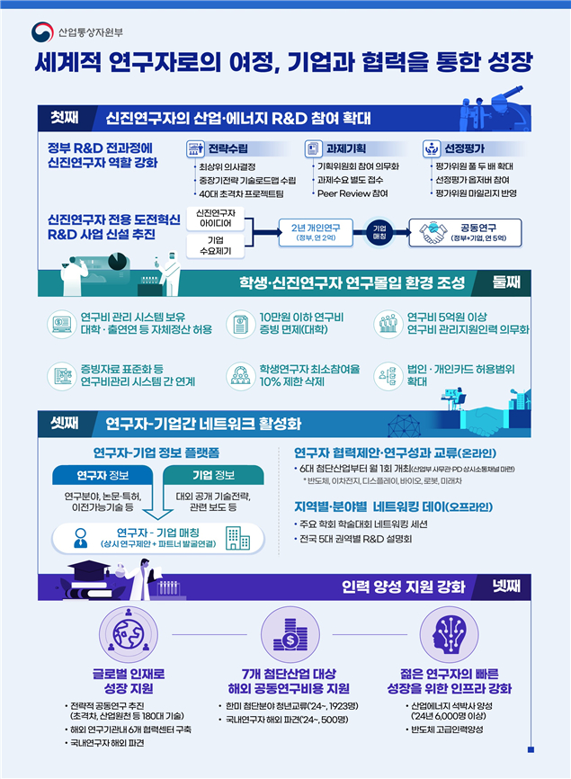 30대 젊은 연구자 R&D 참여 늘린다…인력 2배·과제 20% 확대