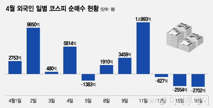 4월 외국인 일별 코스피 순매수 현황/그래픽=조수아