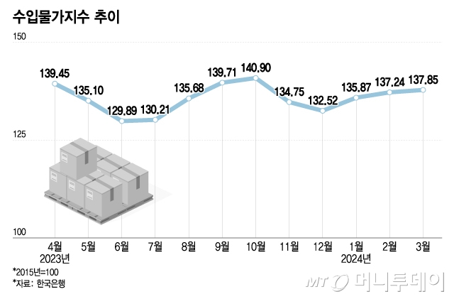 수입물가지수 추이/그래픽=이지혜