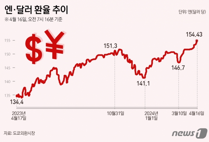 그래픽=뉴스1