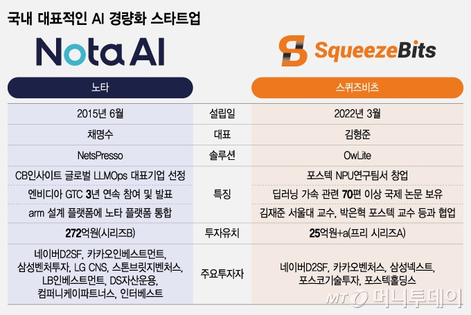 국내 대표적인 AI 경량화 스타트업/그래픽=조수아