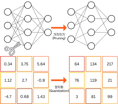가지치기와 양자화의 개괄적 원리 /사진=엔비디아, 텐서플로우 기술블로그