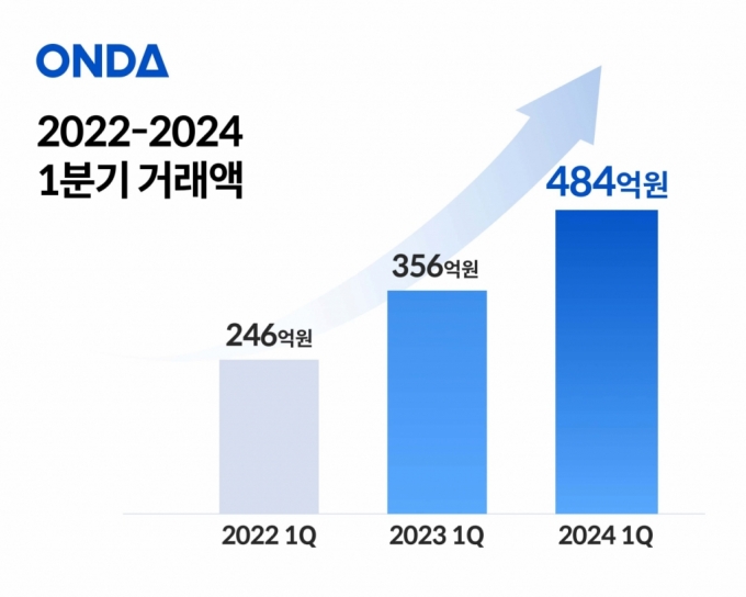 온다, 1분기 거래액 전년比 36%↑…"객실 유통·솔루션 실적 견인"