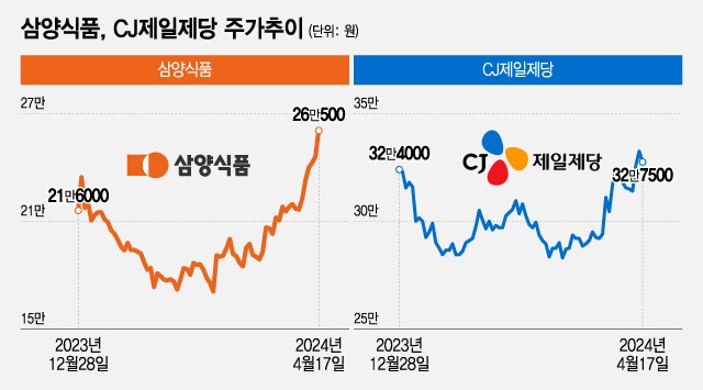 삼양식품, CJ제일제당 주가추이/그래픽=조수아