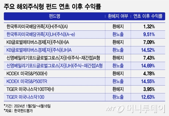 주요 해외주식형 펀드 연초 이후 수익률/그래픽=조수아