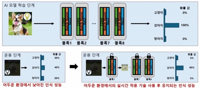  입력된 이미지(강아지)에 대해서 확률값을 계산하는 딥러닝 모델 구조 도식. 딥러닝 모델은 여러 층(Layer)로 구성된 블록으로 이뤄져 있다. 이미지의 밝기를 낯추자 정답을 맞추는 확률값이 낮아졌다 (2번째 줄 왼쪽).일반적으로 앞단계의 블록은 환경(밝기, 색깔, 노이즈)에 민감하고 뒷단계의 블록은 형태(물체의 모양, 물체 존재 여부)에 민감한 것으로 알려져 있다./사진=GIST