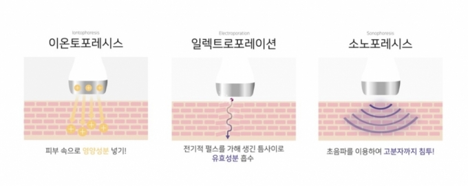 주요 뷰티 디바이스 기술 /사진=더마펌