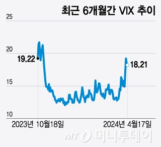 최근 6개월간 VIX 추이/그래픽=윤선정