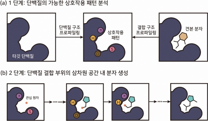 단백질·분자 상호작용 유형 기반 3차원 생성형 AI 개념도./사진제공=KAIST 