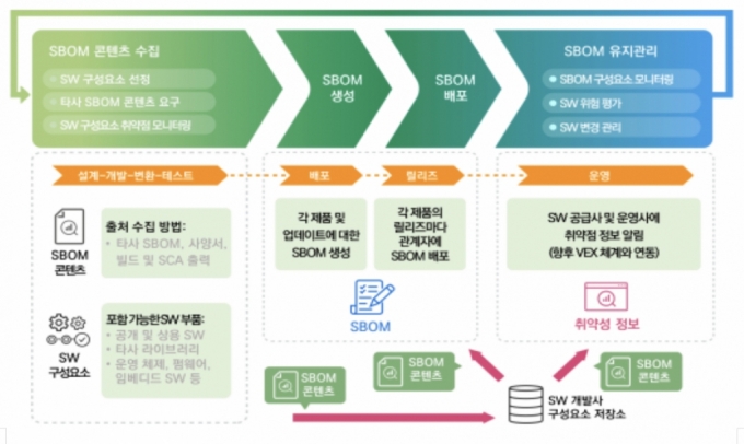 소프트웨어(SW) 개발 생명주기에 따른 SBOM(SW자재명세서) 관리방안./사진=과학기술정보통신부