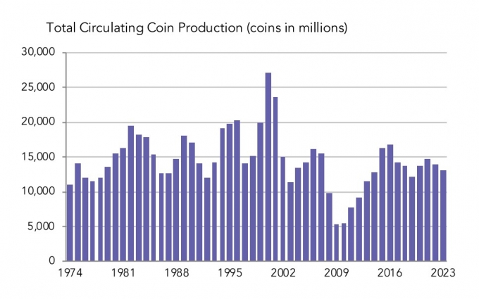 미국 조폐국의 총 유통 동전 생산량 추이/자료=미 조폐국(US 민트)