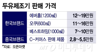 두유제조기 판매 가격/그래픽=이지혜