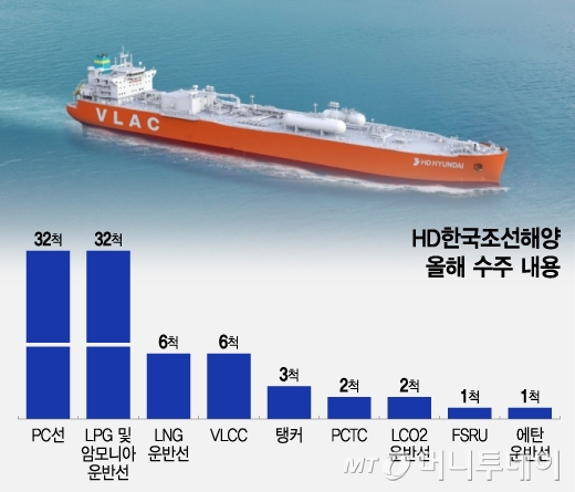 HD한국조선해양 올해 수주 내용/그래픽=조수아