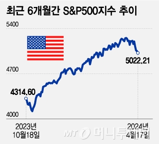 최근 6개월간 S&P500지수 추이/그래픽=조수아